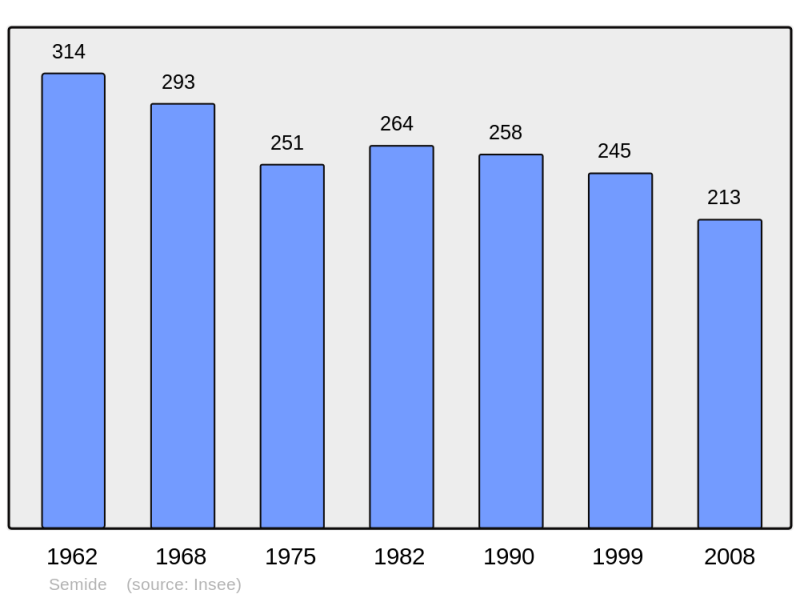 Soubor:Population - Municipality code 08410.png