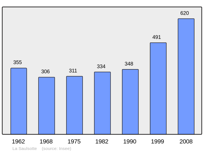 Soubor:Population - Municipality code 10367.png