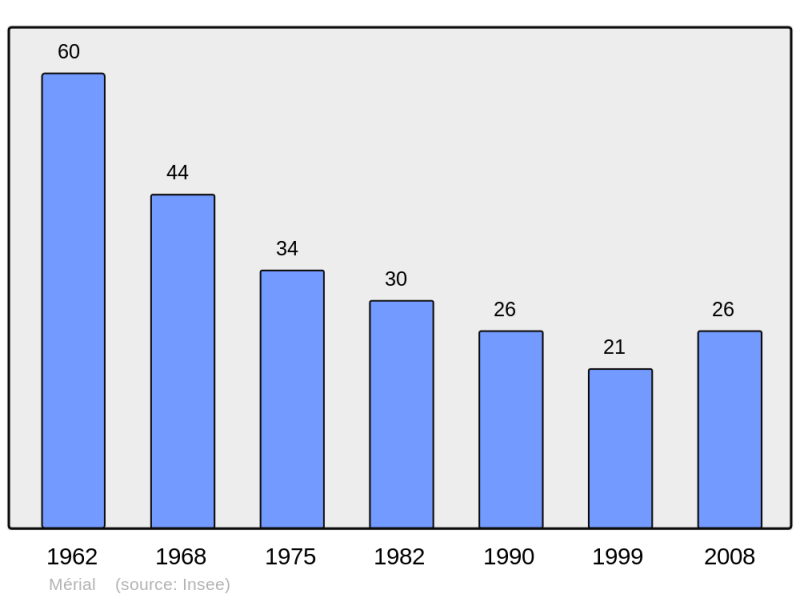 Soubor:Population - Municipality code 11230.png