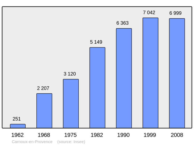 Soubor:Population - Municipality code 13119.png