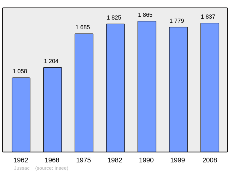Soubor:Population - Municipality code 15083.png