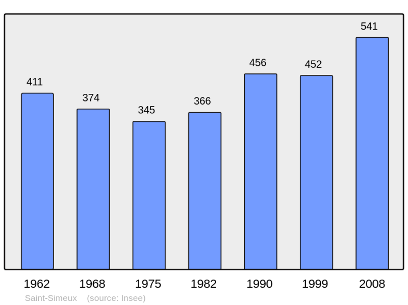 Soubor:Population - Municipality code 16351.png