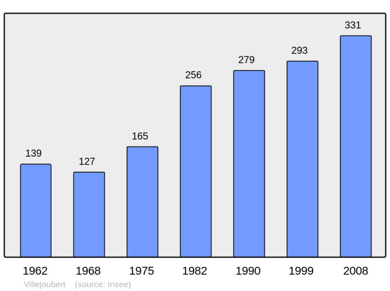 Soubor:Population - Municipality code 16412.png