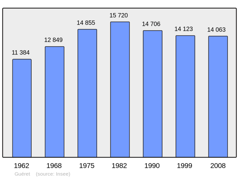 Soubor:Population - Municipality code 23096.png