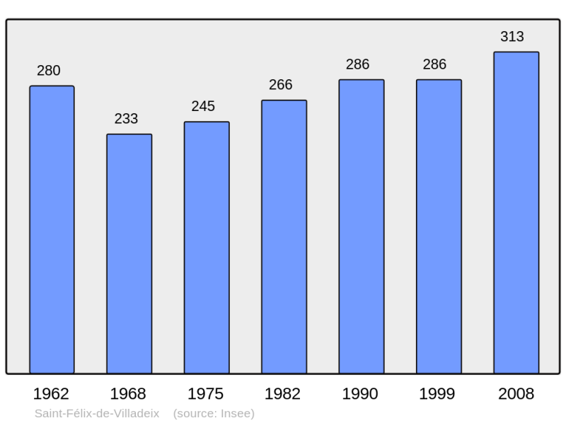 Soubor:Population - Municipality code 24405.png