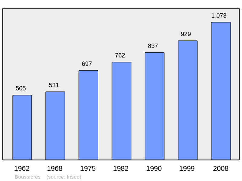 Soubor:Population - Municipality code 25084.png