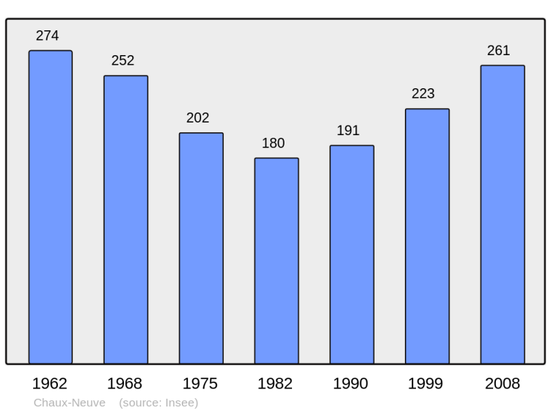 Soubor:Population - Municipality code 25142.png