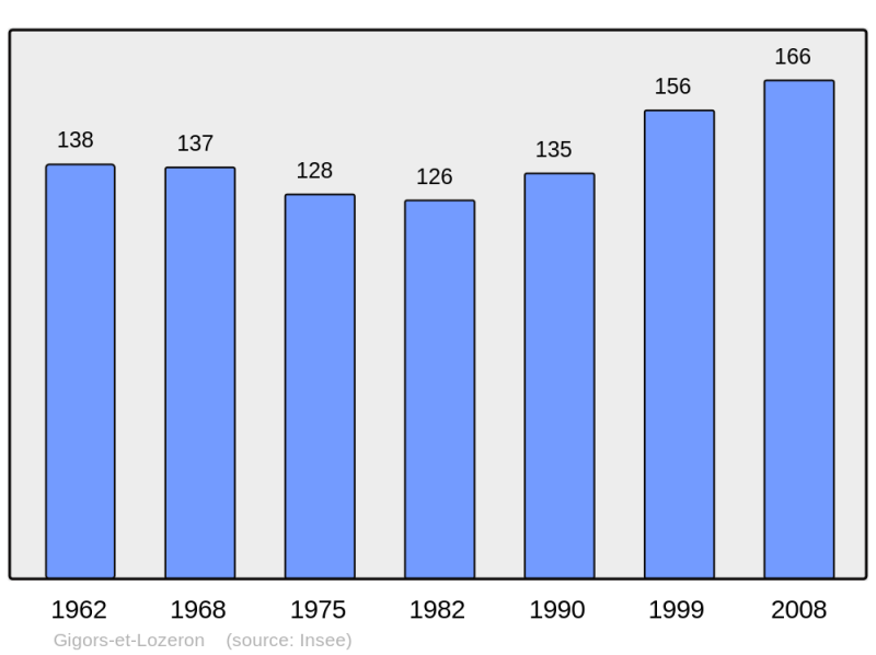 Soubor:Population - Municipality code 26141.png