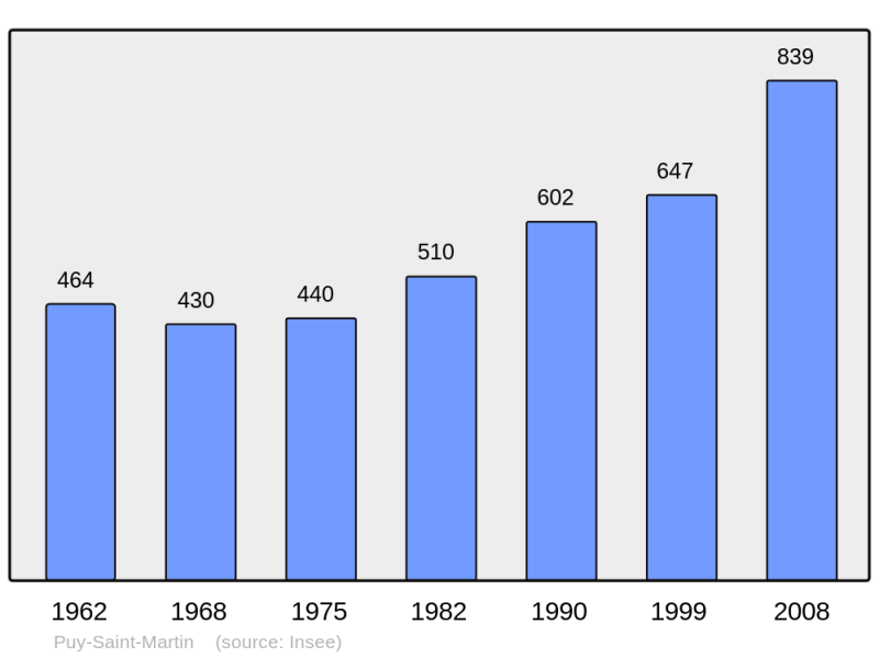 Soubor:Population - Municipality code 26258.png