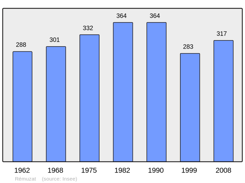 Soubor:Population - Municipality code 26264.png
