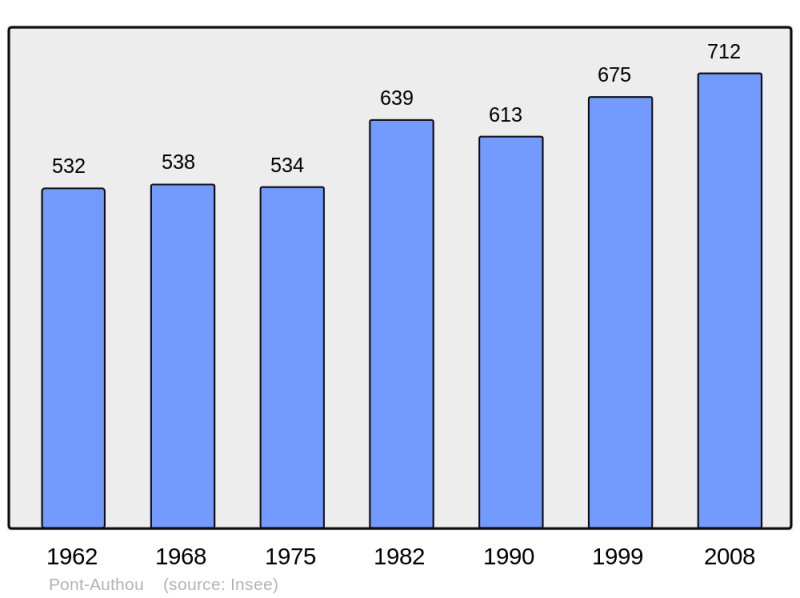 Soubor:Population - Municipality code 27468.png