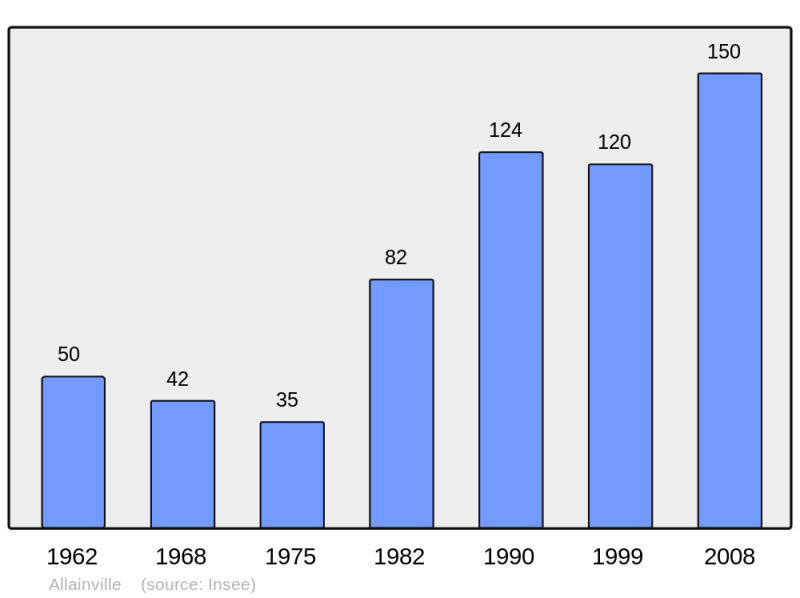 Soubor:Population - Municipality code 28003.png