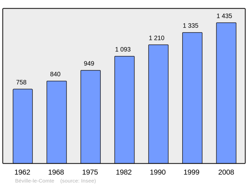 Soubor:Population - Municipality code 28039.png