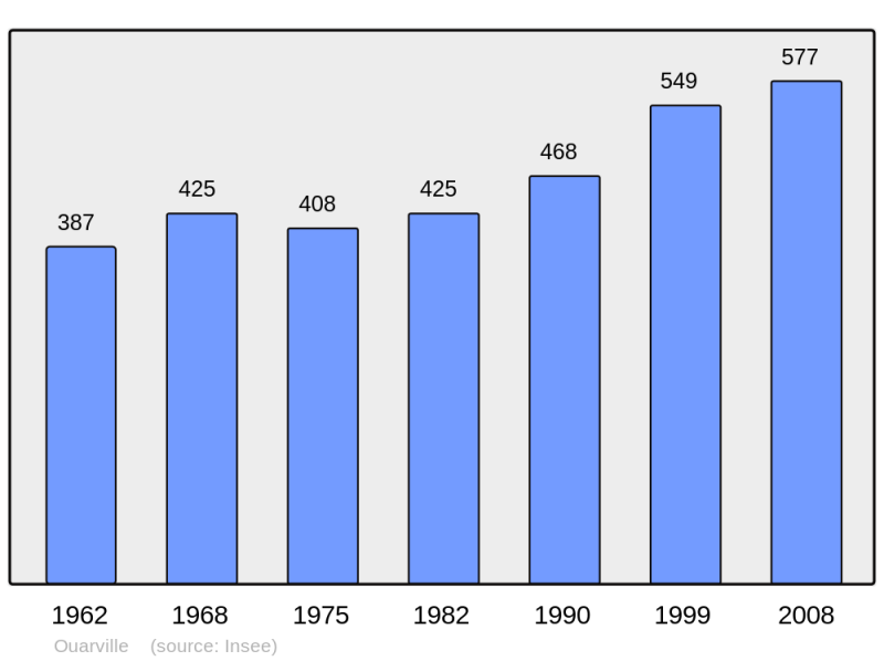 Soubor:Population - Municipality code 28291.png