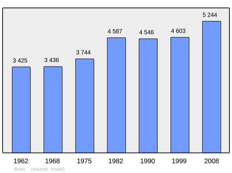 Soubor:Population - Municipality code 29020.png