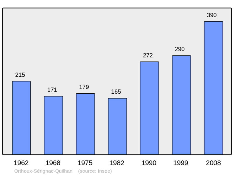 Soubor:Population - Municipality code 30192.png