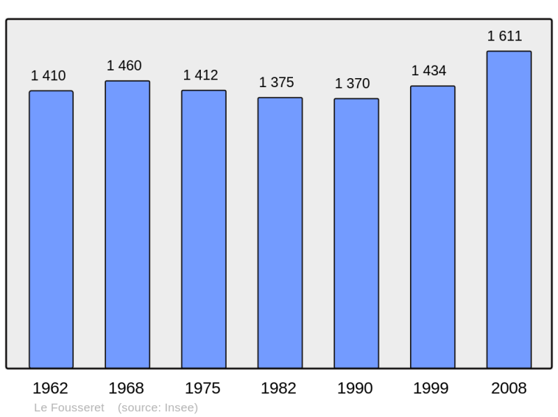 Soubor:Population - Municipality code 31193.png