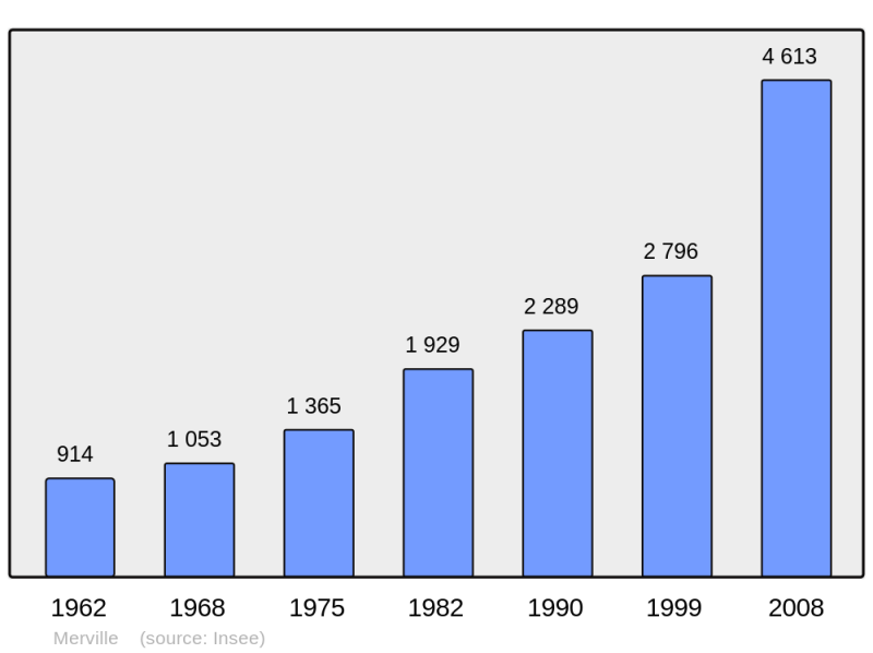 Soubor:Population - Municipality code 31341.png