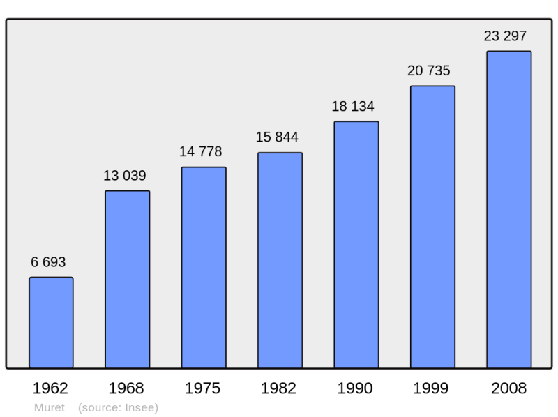 Soubor:Population - Municipality code 31395.png