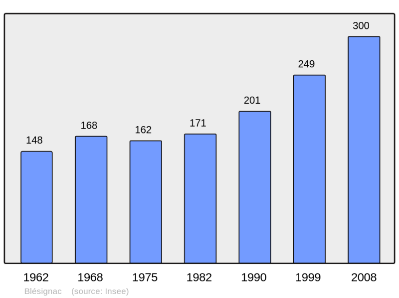 Soubor:Population - Municipality code 33059.png
