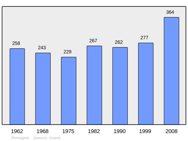 Soubor:Population - Municipality code 33358.png