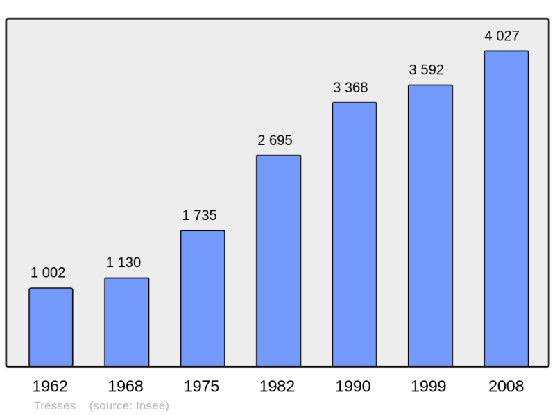 Soubor:Population - Municipality code 33535.png