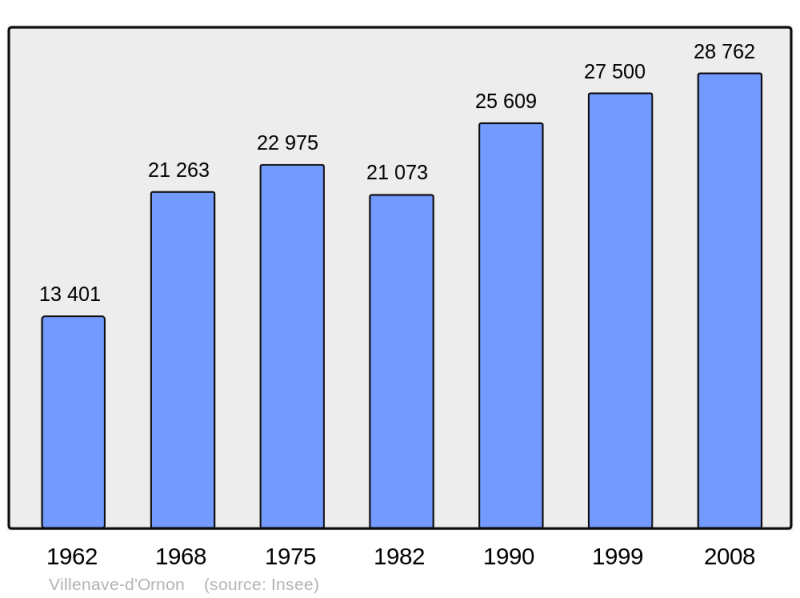 Soubor:Population - Municipality code 33550.png