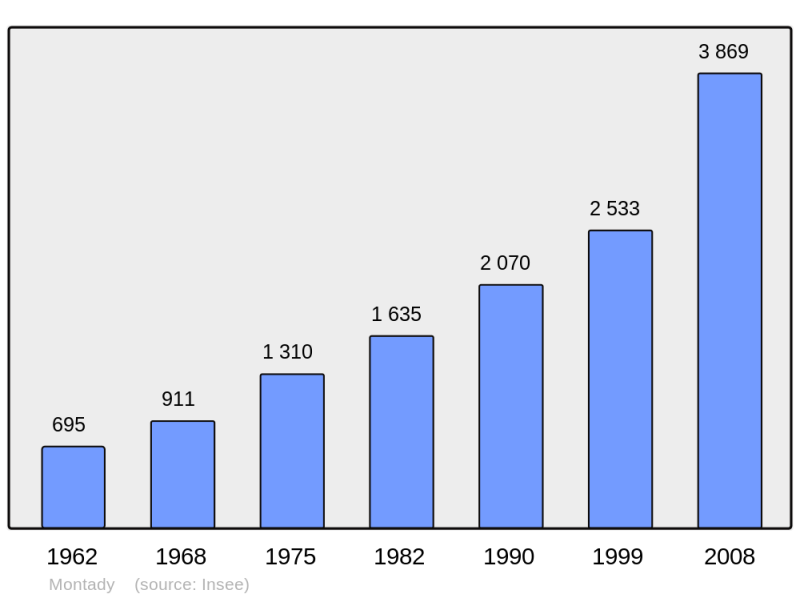 Soubor:Population - Municipality code 34161.png