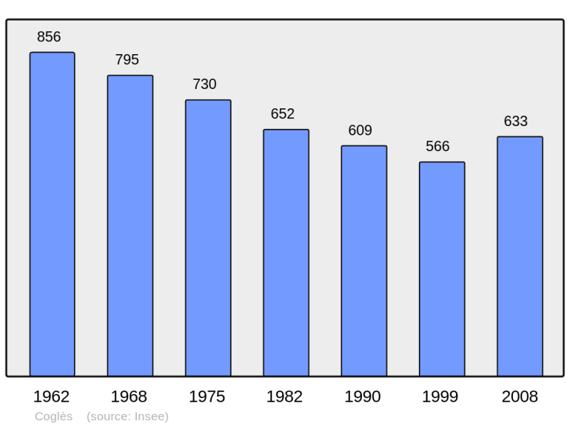 Soubor:Population - Municipality code 35083.png