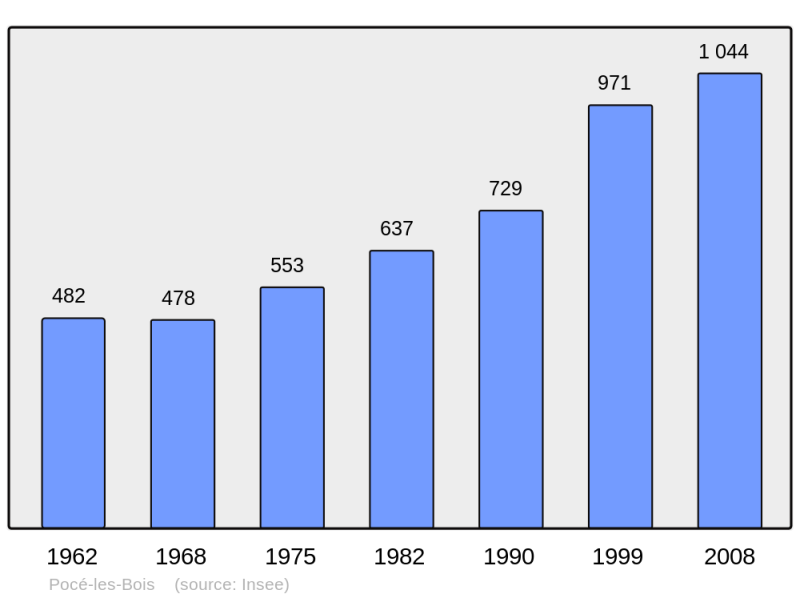 Soubor:Population - Municipality code 35229.png