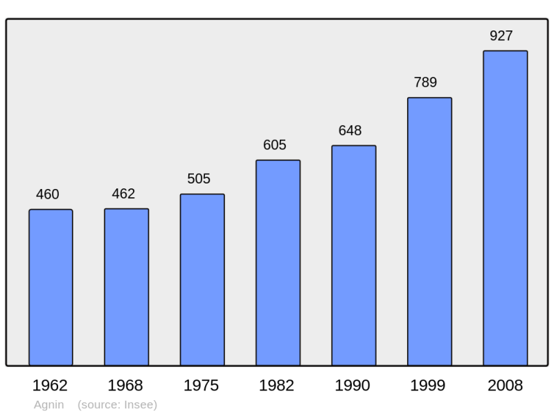 Soubor:Population - Municipality code 38003.png