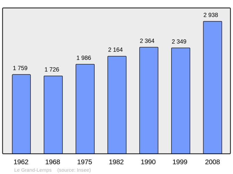 Soubor:Population - Municipality code 38182.png