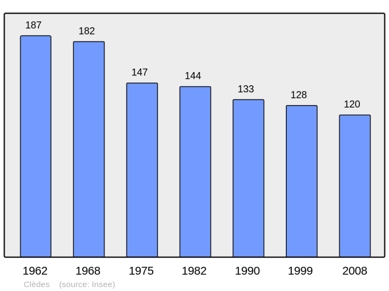 Soubor:Population - Municipality code 40083.png