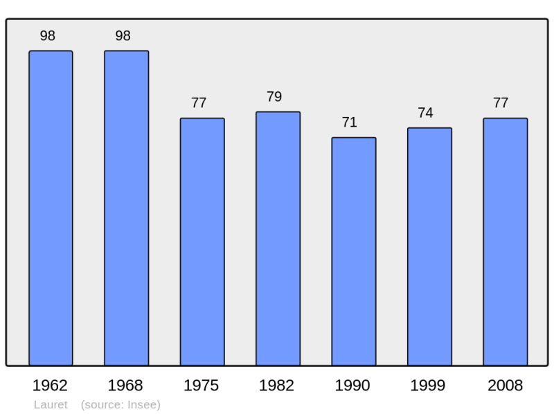 Soubor:Population - Municipality code 40148.png