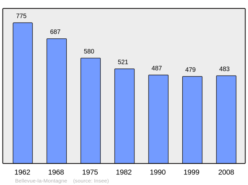 Soubor:Population - Municipality code 43026.png