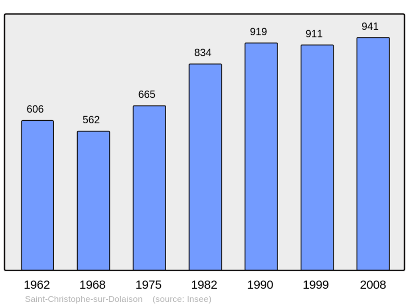 Soubor:Population - Municipality code 43174.png