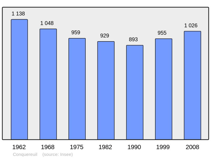 Soubor:Population - Municipality code 44044.png