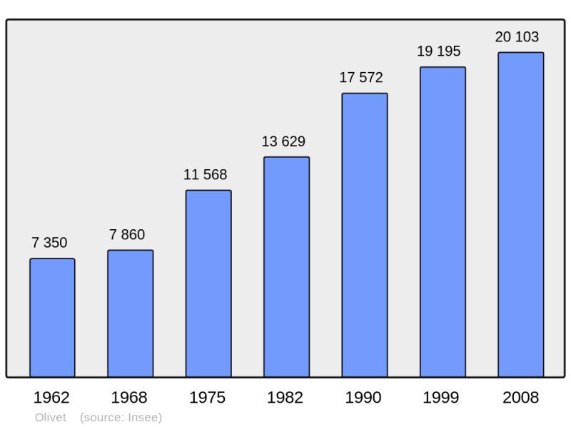 Soubor:Population - Municipality code 45232.png