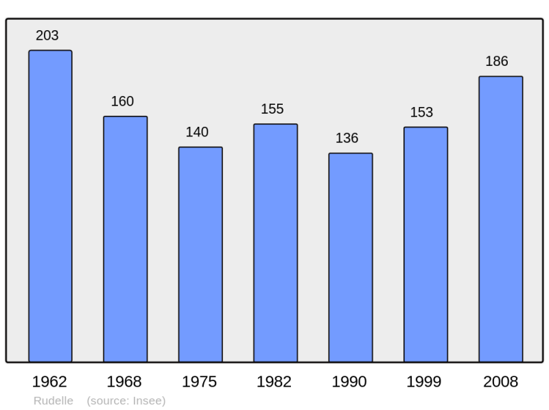 Soubor:Population - Municipality code 46242.png