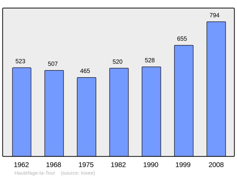 Soubor:Population - Municipality code 47117.png