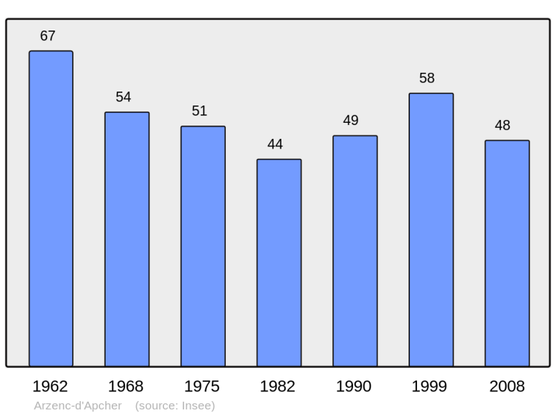 Soubor:Population - Municipality code 48007.png
