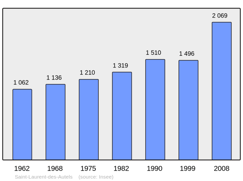 Soubor:Population - Municipality code 49296.png