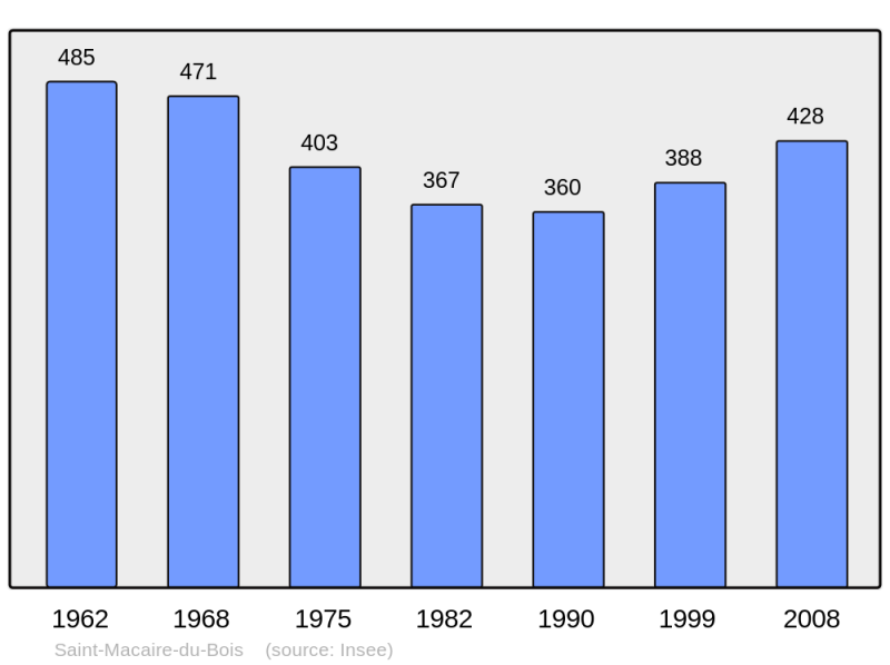Soubor:Population - Municipality code 49302.png