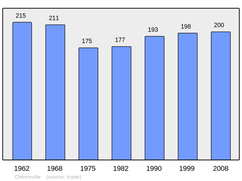 Soubor:Population - Municipality code 50133.png