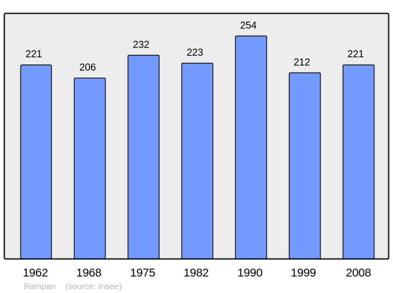 Soubor:Population - Municipality code 50423.png