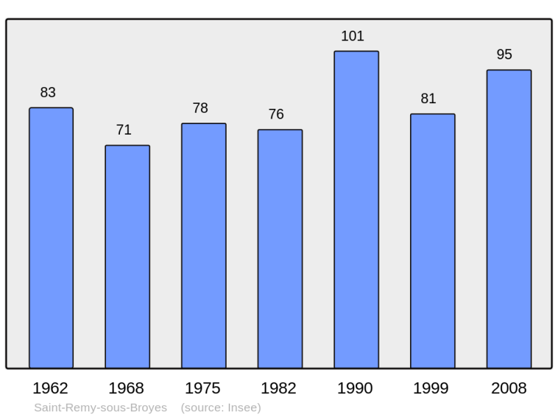 Soubor:Population - Municipality code 51514.png