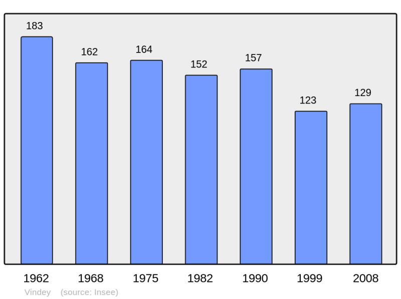 Soubor:Population - Municipality code 51645.png