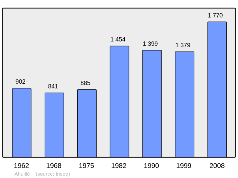 Soubor:Population - Municipality code 53001.png