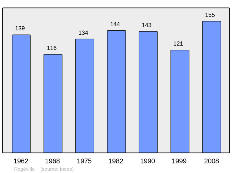 Soubor:Population - Municipality code 54460.png
