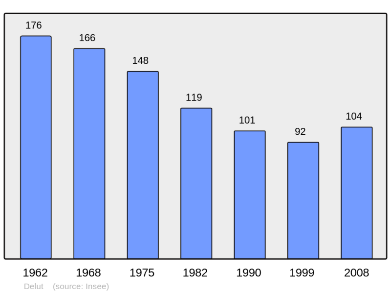Soubor:Population - Municipality code 55149.png